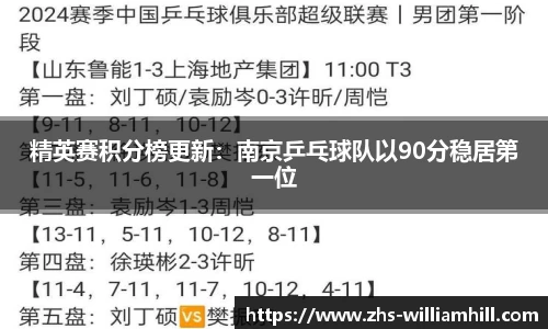 精英赛积分榜更新：南京乒乓球队以90分稳居第一位